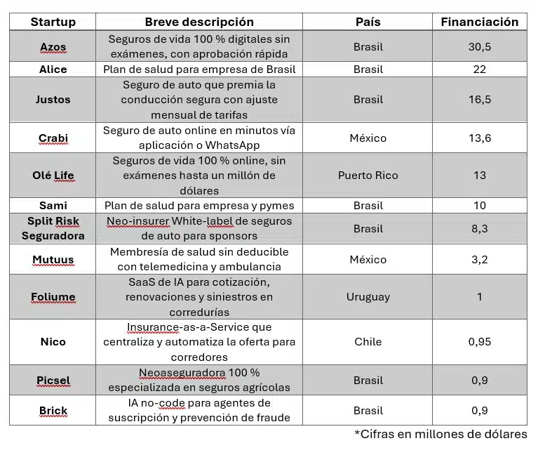 INSURTECH LATAM