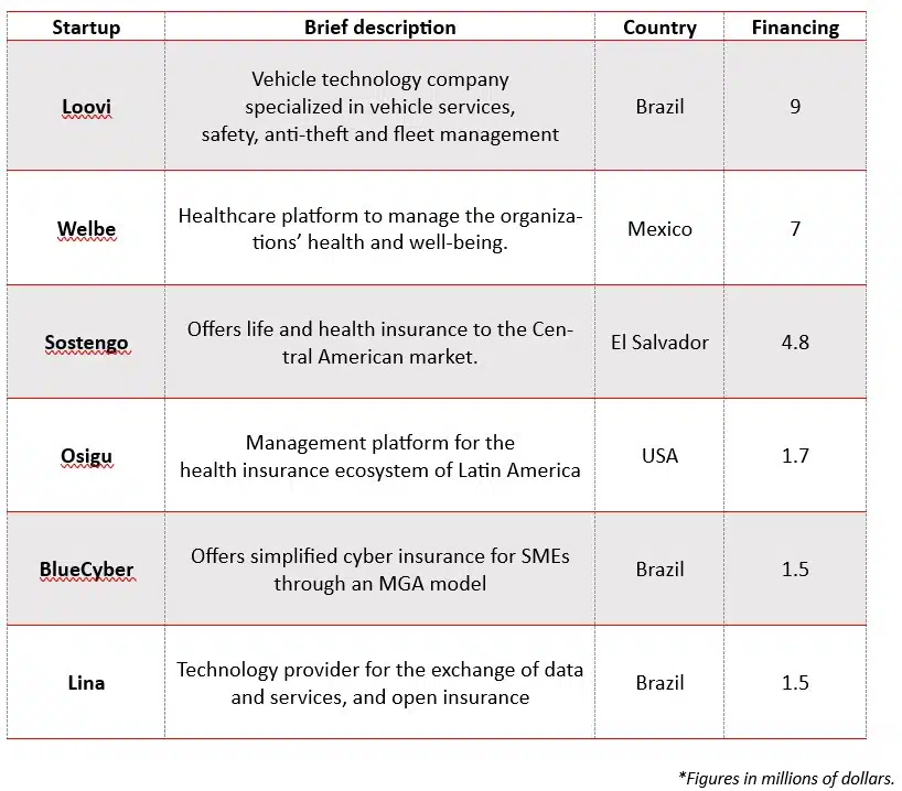 INSURTECH LATAM