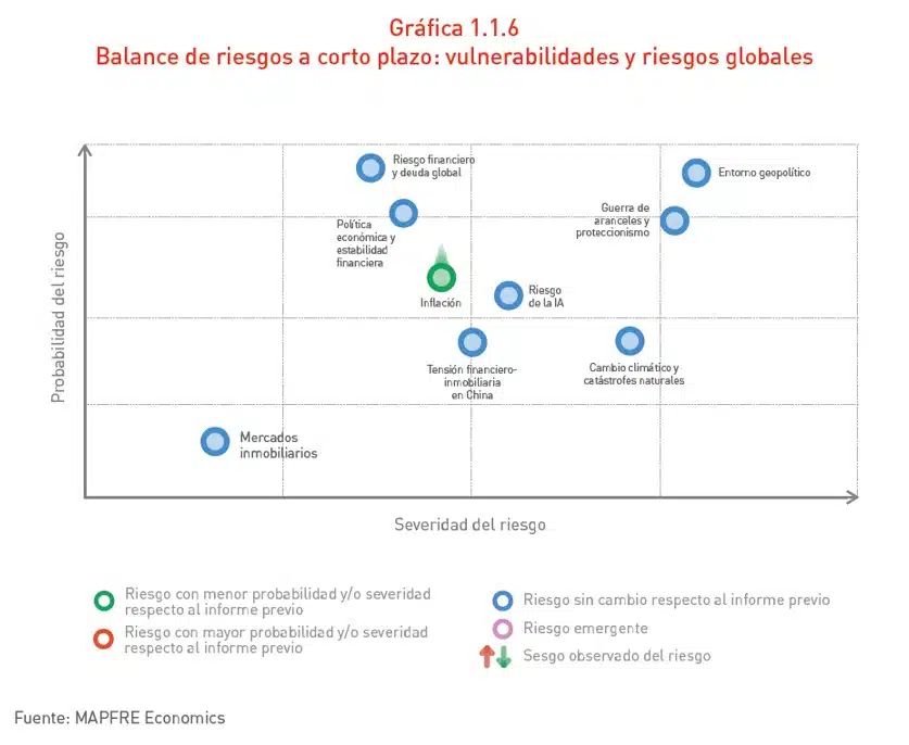 Risks Outlook Chart
