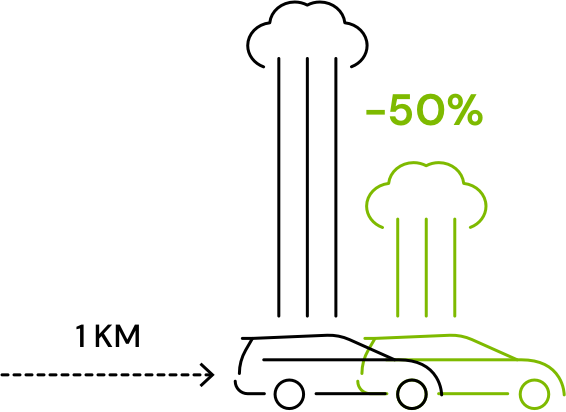 • The greenhouse gas emissions produced by an EV are 50% lower for each kilometer traveled than those produced by an internal combustion vehicle.